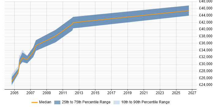 Salary distribution trend for Senior Buyer job vacancies in West Sussex