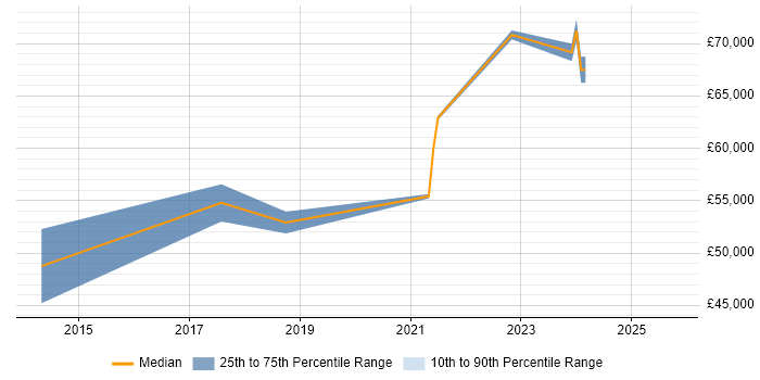 Salary distribution trend for Senior Cloud Engineer job vacancies in West Sussex Salary distribution trend for Senior Cloud Engineer job vacancies in West Sussex