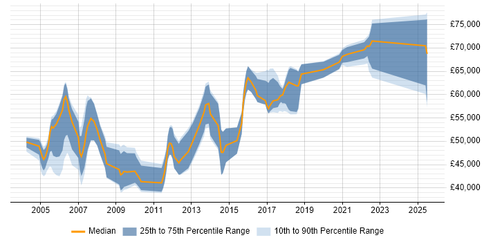 Salary distribution trend for Senior Consultant job vacancies in West Sussex