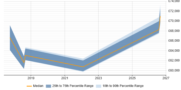 Salary distribution trend for Senior Data Scientist job vacancies in West Sussex