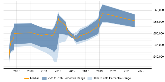 Salary distribution trend for Senior Designer job vacancies in West Sussex Salary distribution trend for Senior Designer job vacancies in West Sussex