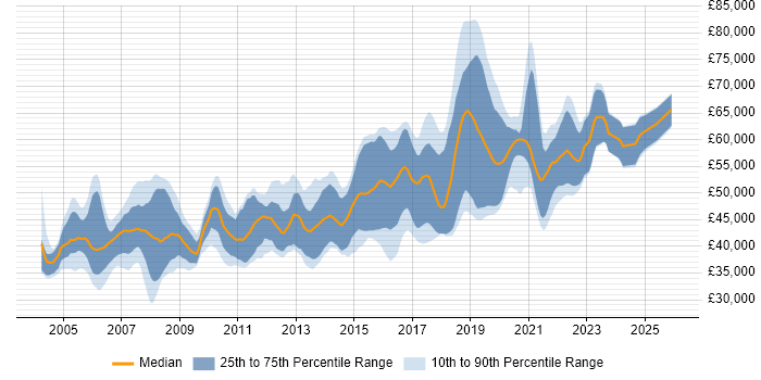 Salary distribution trend for Senior Developer job vacancies in West Sussex