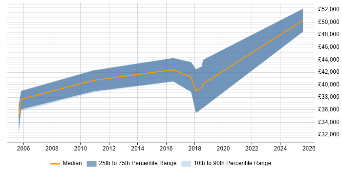 Salary distribution trend for Senior Electronics Engineer job vacancies in West Sussex