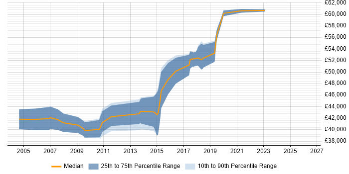 Salary distribution trend for Senior Embedded Engineer job vacancies in West Sussex