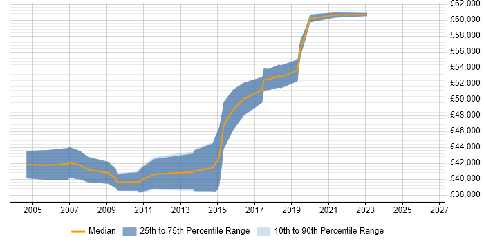 Salary distribution trend for Senior Embedded Software Engineer job vacancies in West Sussex