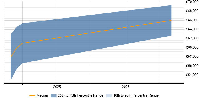 Salary distribution trend for Senior Full-Stack Engineer job vacancies in West Sussex