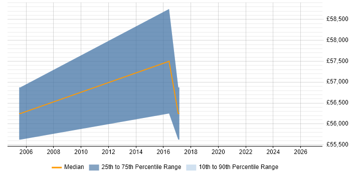 Salary distribution trend for Senior Functional Consultant job vacancies in West Sussex
