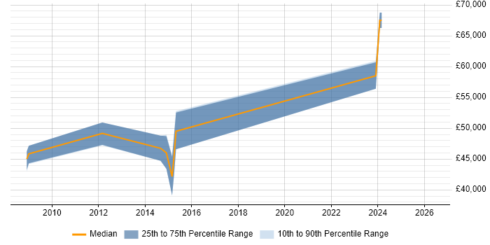 Salary distribution trend for Senior Infrastructure Architect job vacancies in West Sussex