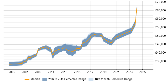 Salary distribution trend for Senior Infrastructure Engineer job vacancies in West Sussex