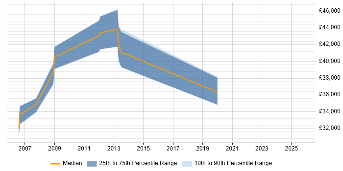 Salary distribution trend for Senior Infrastructure Support Engineer job vacancies in West Sussex
