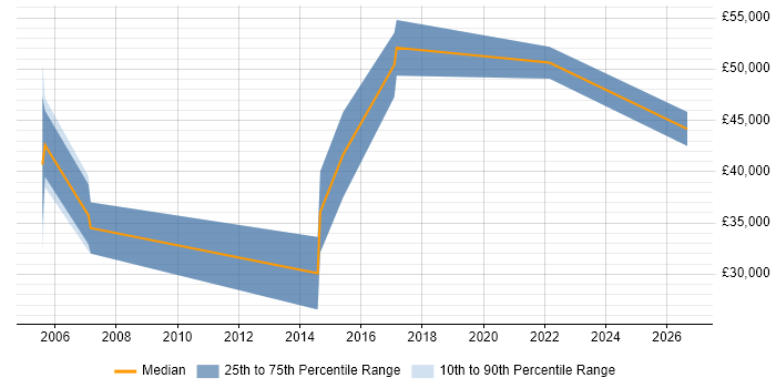 Salary distribution trend for Senior IT Consultant job vacancies in West Sussex