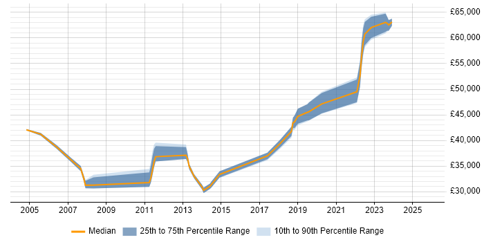 Salary distribution trend for Senior IT Engineer job vacancies in West Sussex