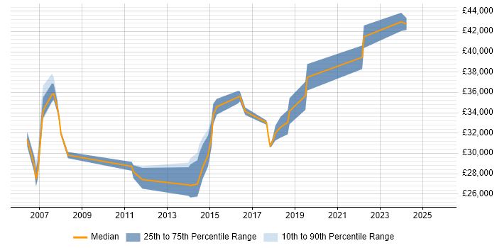 Salary distribution trend for Senior IT Support job vacancies in West Sussex