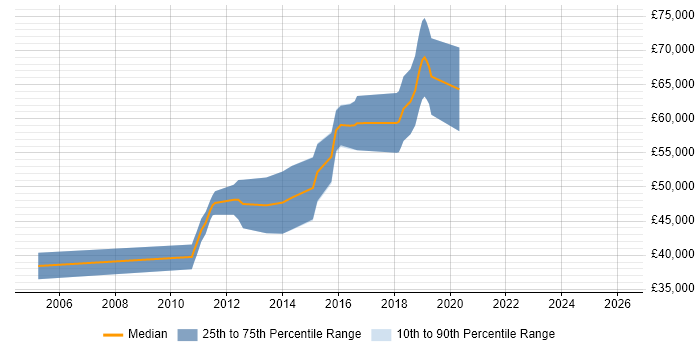 Salary distribution trend for Senior Java Software Engineer job vacancies in West Sussex