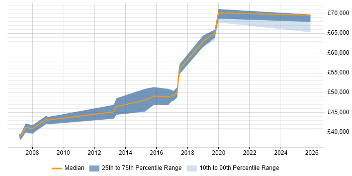 Salary distribution trend for Senior Linux Engineer job vacancies in West Sussex