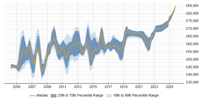 Salary distribution trend for Senior Manager job vacancies in West Sussex