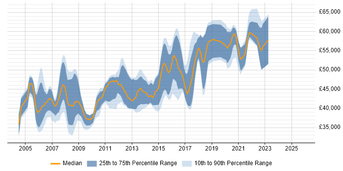 Salary distribution trend for Senior .NET Developer job vacancies in West Sussex