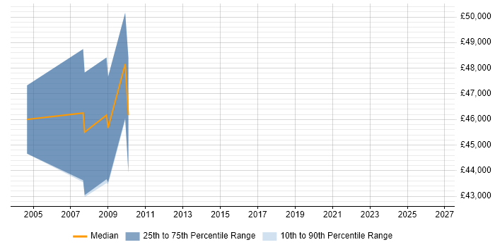 Salary distribution trend for Senior Network Architect job vacancies in West Sussex