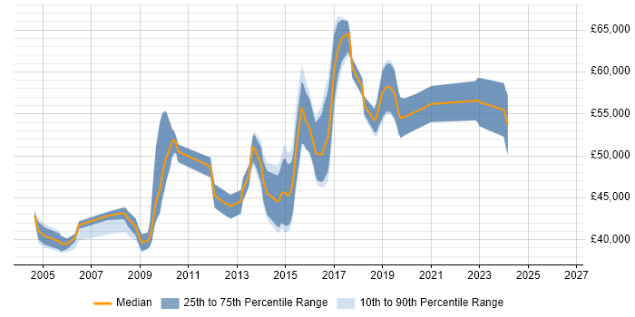 Salary distribution trend for Senior Network Engineer job vacancies in West Sussex