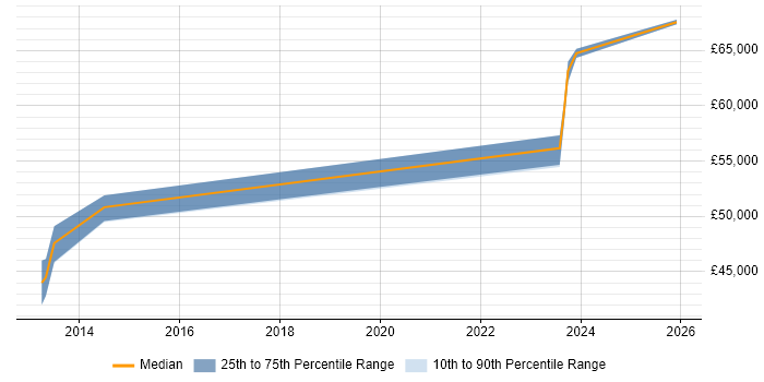 Salary distribution trend for Senior Operations Engineer job vacancies in West Sussex