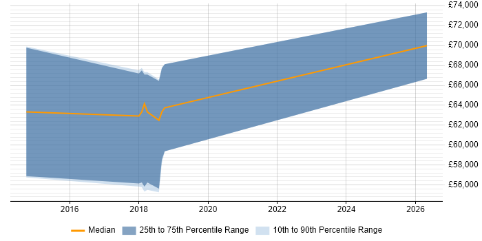 Salary distribution trend for Senior Penetration Tester job vacancies in West Sussex