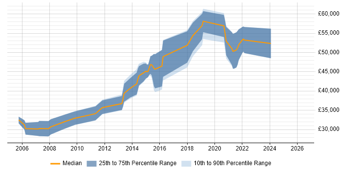 Salary distribution trend for Senior PHP Developer job vacancies in West Sussex