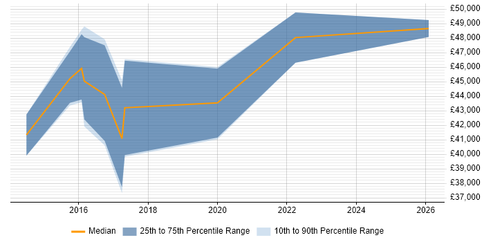 Salary distribution trend for Senior PMO Analyst job vacancies in West Sussex