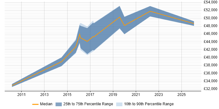 Salary distribution trend for Senior PMO job vacancies in West Sussex