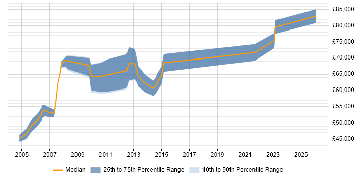 Salary distribution trend for Senior Programme Manager job vacancies in West Sussex