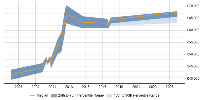 Salary distribution trend for Senior Project Leader job vacancies in West Sussex