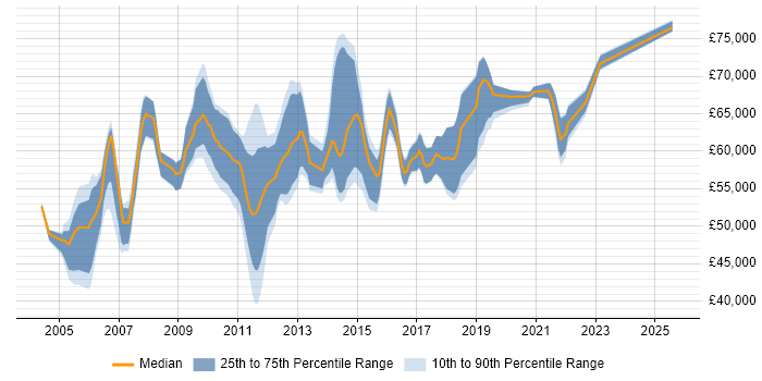 Salary distribution trend for Senior Project Manager job vacancies in West Sussex