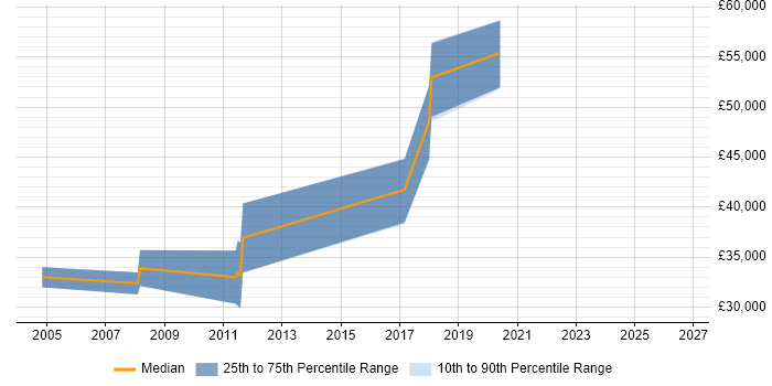 Salary distribution trend for Senior Quality Engineer job vacancies in West Sussex