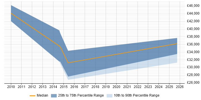 Salary distribution trend for Senior Recruitment Consultant job vacancies in West Sussex