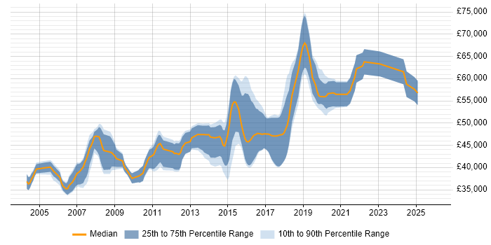 Salary distribution trend for Senior Software Engineer job vacancies in West Sussex