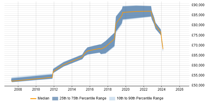 Salary distribution trend for Senior Solutions Architect job vacancies in West Sussex