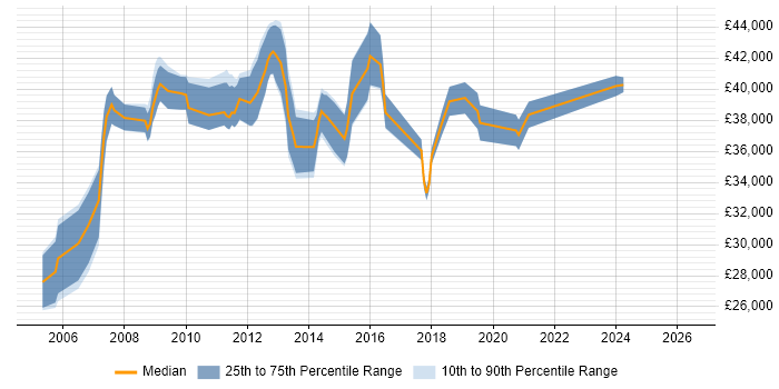 Salary distribution trend for Senior Support Analyst job vacancies in West Sussex