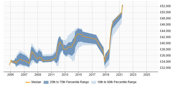 Salary distribution trend for Senior Support Engineer job vacancies in West Sussex