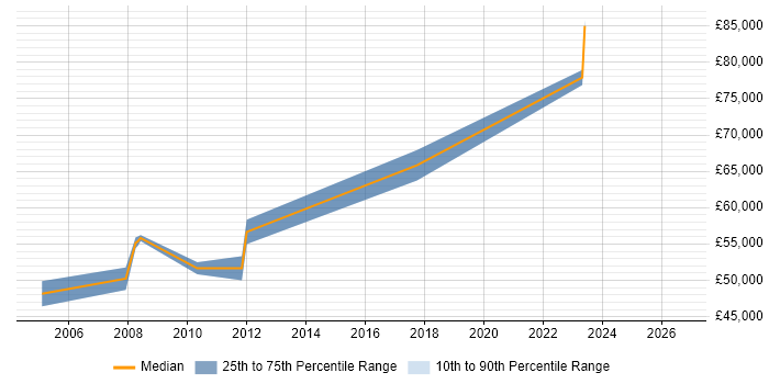 Salary distribution trend for Senior Systems Architect job vacancies in West Sussex