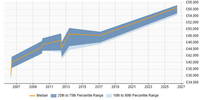 Salary distribution trend for Senior Systems Developer job vacancies in West Sussex