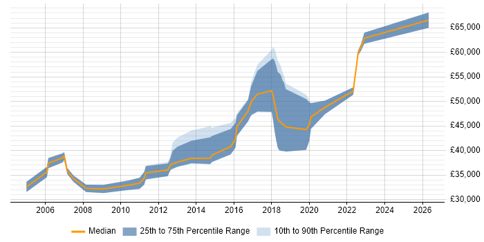 Salary distribution trend for Senior Tester job vacancies in West Sussex