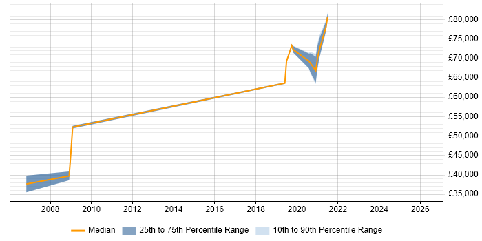 Salary distribution trend for jobs in West Sussex citing Sequence Diagram