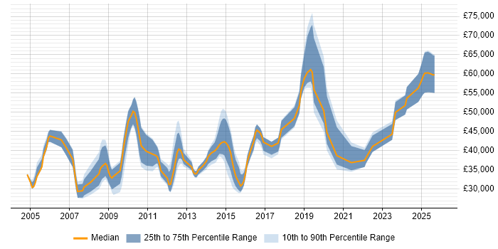 Salary distribution trend for jobs in West Sussex citing Server Management