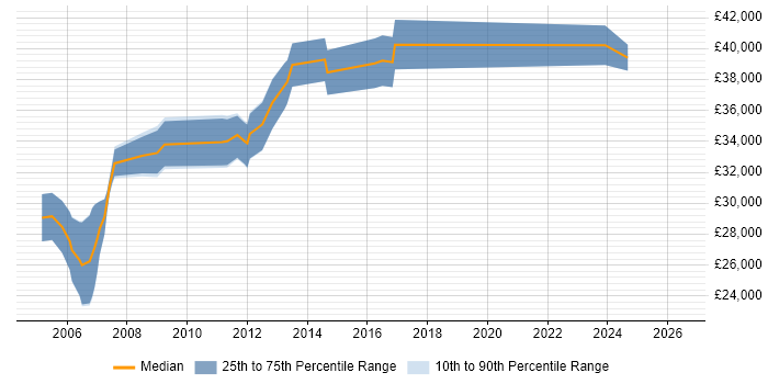 Salary distribution trend for Server Support Engineer job vacancies in West Sussex