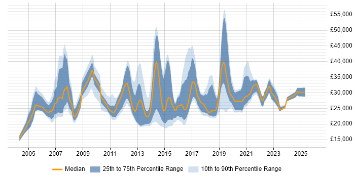 Salary distribution trend for Service Analyst job vacancies in West Sussex