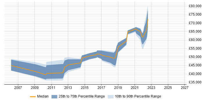 Salary distribution trend for jobs in West Sussex citing Service Delivery Management