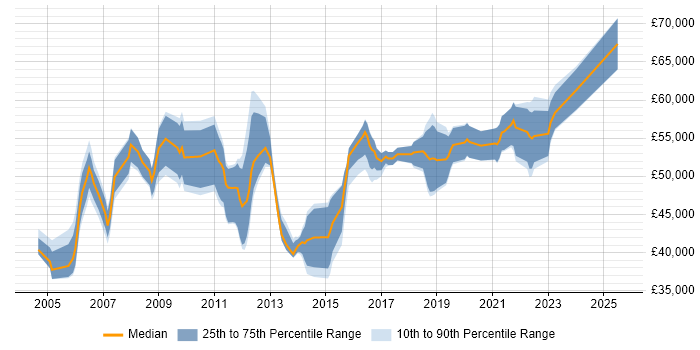 Salary distribution trend for Service Delivery Manager job vacancies in West Sussex