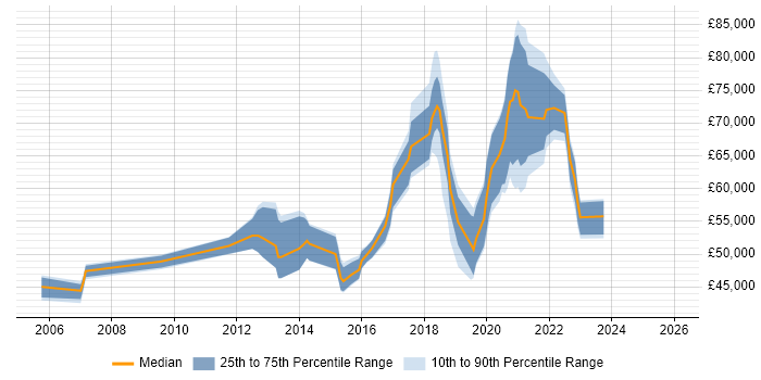 Salary distribution trend for jobs in West Sussex citing Service Design