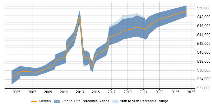 Salary distribution trend for Service Desk Manager job vacancies in West Sussex