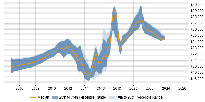 Salary distribution trend for Service Desk Support Analyst job vacancies in West Sussex