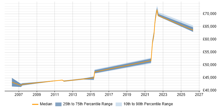 Salary distribution trend for Service Transition Manager job vacancies in West Sussex
